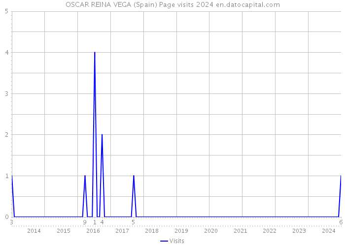 OSCAR REINA VEGA (Spain) Page visits 2024 