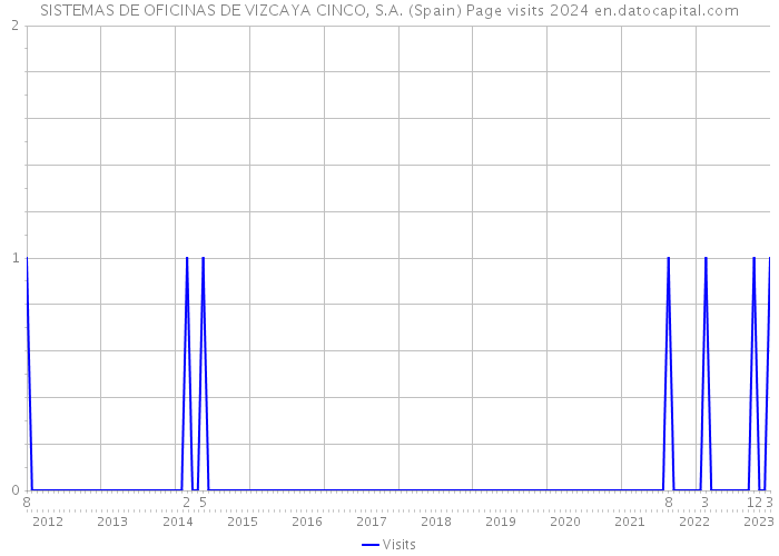 SISTEMAS DE OFICINAS DE VIZCAYA CINCO, S.A. (Spain) Page visits 2024 