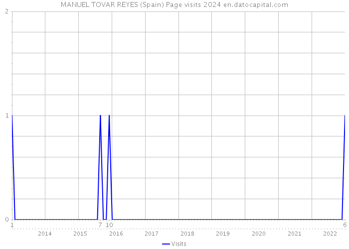 MANUEL TOVAR REYES (Spain) Page visits 2024 