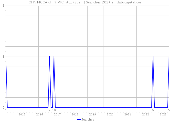 JOHN MCCARTHY MICHAEL (Spain) Searches 2024 