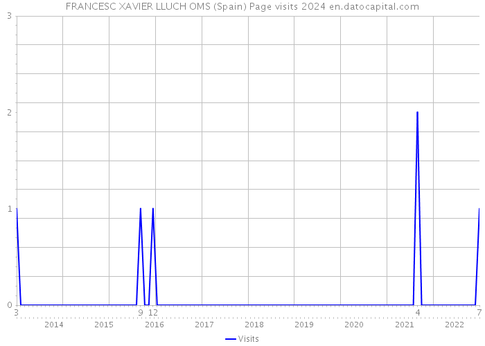 FRANCESC XAVIER LLUCH OMS (Spain) Page visits 2024 