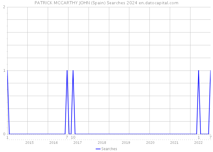 PATRICK MCCARTHY JOHN (Spain) Searches 2024 