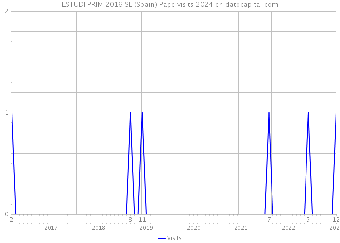 ESTUDI PRIM 2016 SL (Spain) Page visits 2024 