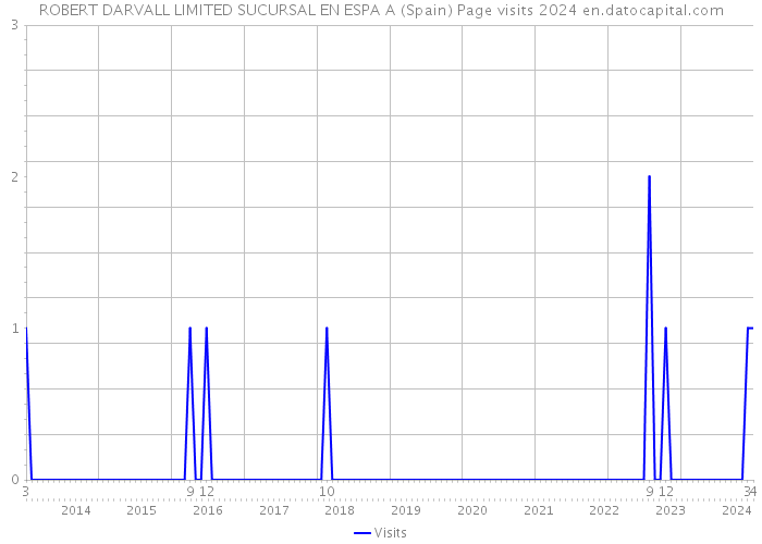 ROBERT DARVALL LIMITED SUCURSAL EN ESPA A (Spain) Page visits 2024 