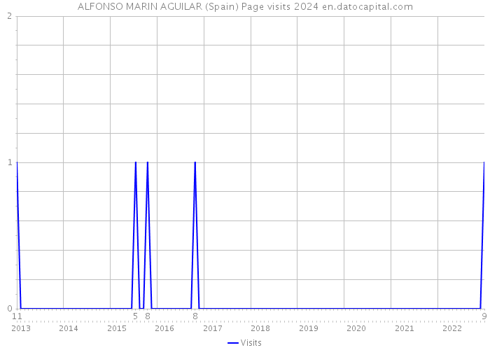 ALFONSO MARIN AGUILAR (Spain) Page visits 2024 