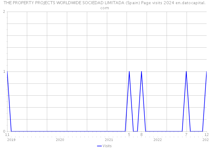 THE PROPERTY PROJECTS WORLDWIDE SOCIEDAD LIMITADA (Spain) Page visits 2024 