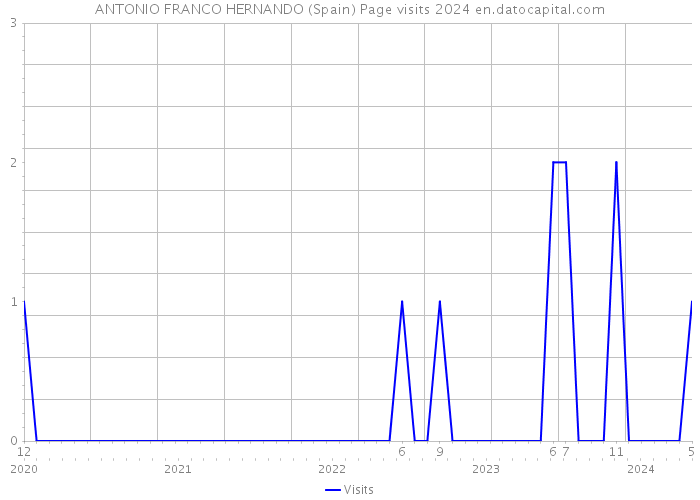 ANTONIO FRANCO HERNANDO (Spain) Page visits 2024 
