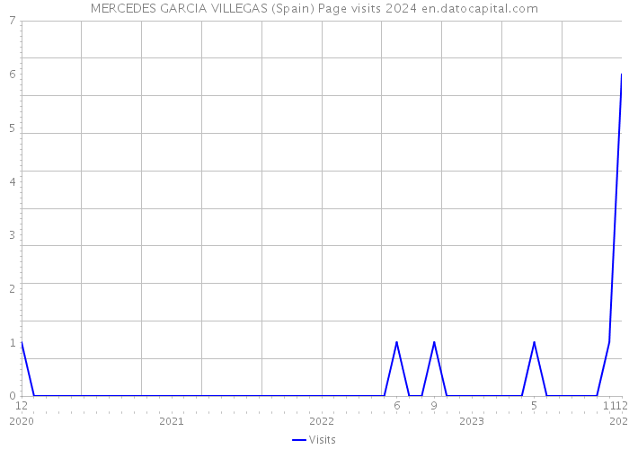 MERCEDES GARCIA VILLEGAS (Spain) Page visits 2024 