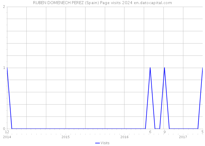 RUBEN DOMENECH PEREZ (Spain) Page visits 2024 