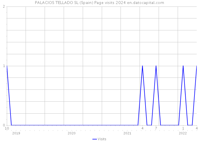 PALACIOS TELLADO SL (Spain) Page visits 2024 