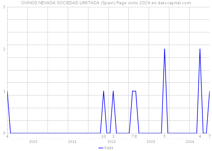 OVINOS NEVADA SOCIEDAD LIMITADA (Spain) Page visits 2024 