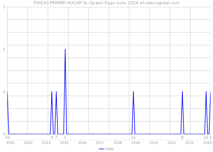 FINCAS PRIMER HOGAR SL (Spain) Page visits 2024 