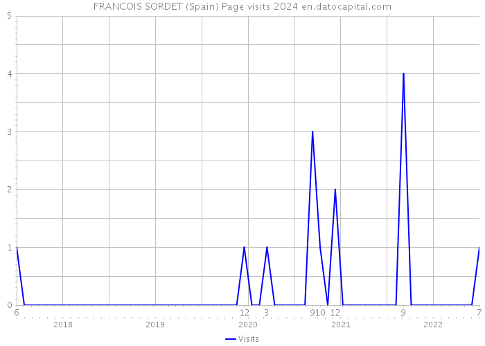 FRANCOIS SORDET (Spain) Page visits 2024 