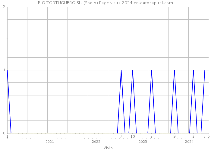 RIO TORTUGUERO SL. (Spain) Page visits 2024 