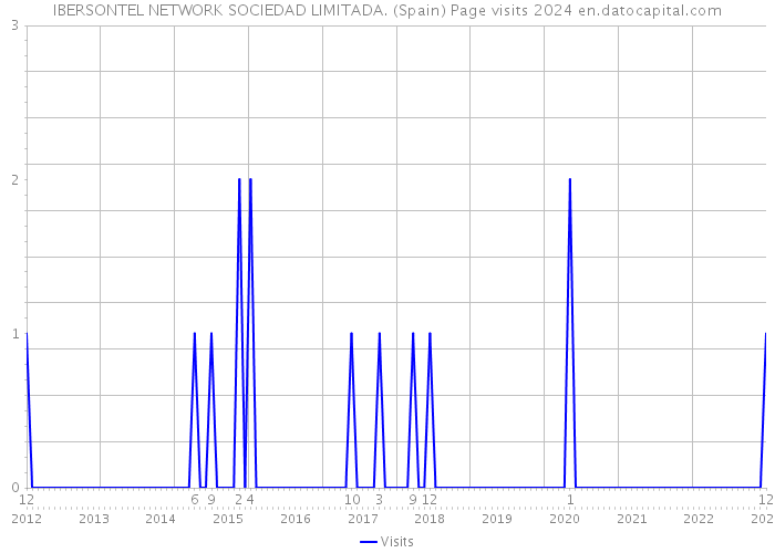 IBERSONTEL NETWORK SOCIEDAD LIMITADA. (Spain) Page visits 2024 
