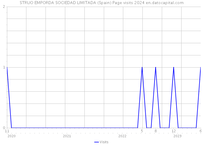 STRUO EMPORDA SOCIEDAD LIMITADA (Spain) Page visits 2024 