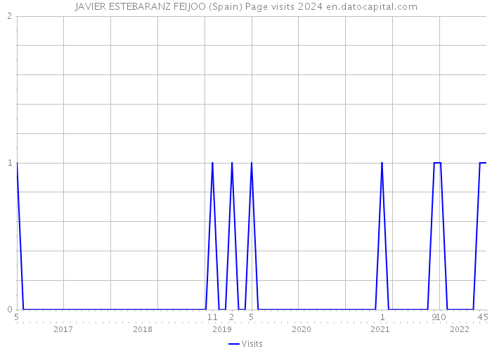 JAVIER ESTEBARANZ FEIJOO (Spain) Page visits 2024 