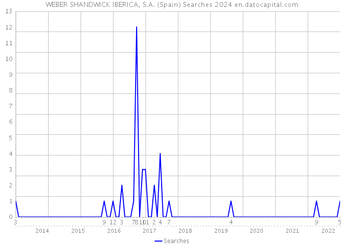 WEBER SHANDWICK IBERICA, S.A. (Spain) Searches 2024 