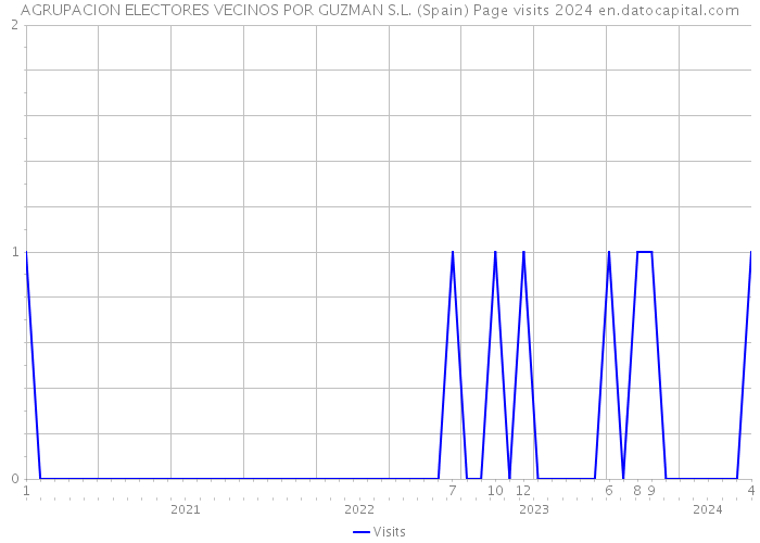 AGRUPACION ELECTORES VECINOS POR GUZMAN S.L. (Spain) Page visits 2024 