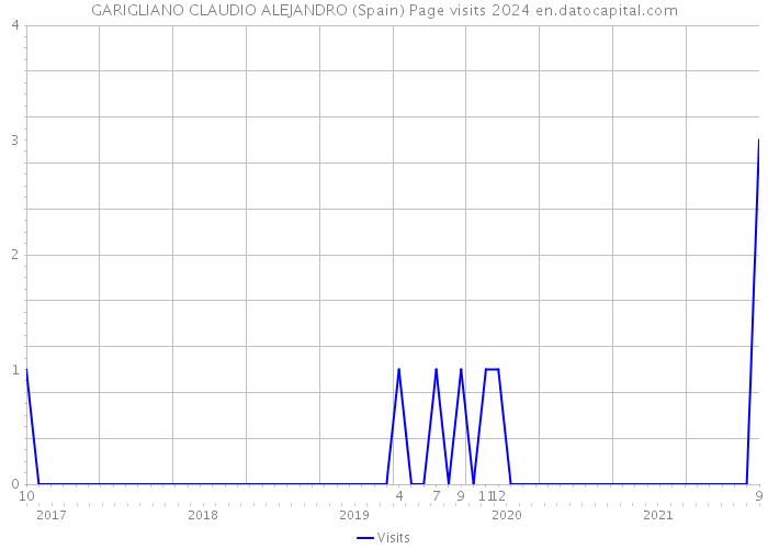 GARIGLIANO CLAUDIO ALEJANDRO (Spain) Page visits 2024 