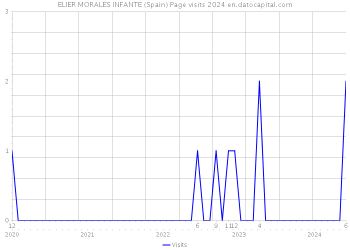 ELIER MORALES INFANTE (Spain) Page visits 2024 