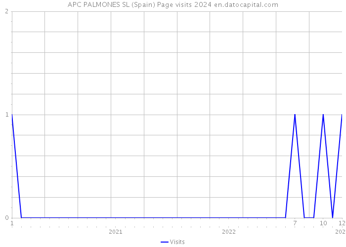 APC PALMONES SL (Spain) Page visits 2024 