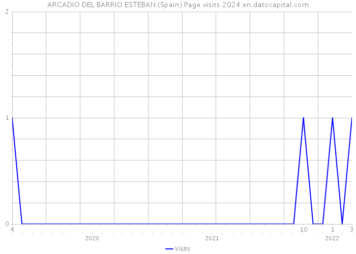 ARCADIO DEL BARRIO ESTEBAN (Spain) Page visits 2024 