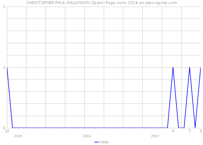 CHRISTOPHER PAUL MALLINSON (Spain) Page visits 2024 