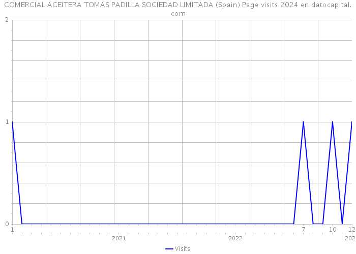 COMERCIAL ACEITERA TOMAS PADILLA SOCIEDAD LIMITADA (Spain) Page visits 2024 