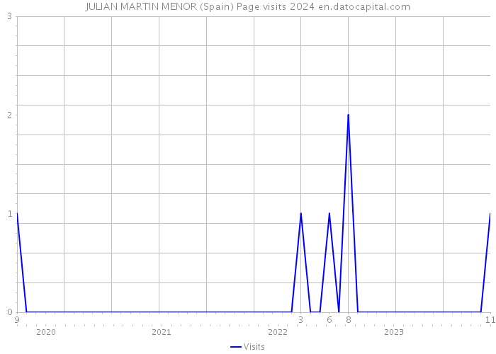 JULIAN MARTIN MENOR (Spain) Page visits 2024 