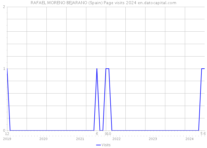 RAFAEL MORENO BEJARANO (Spain) Page visits 2024 