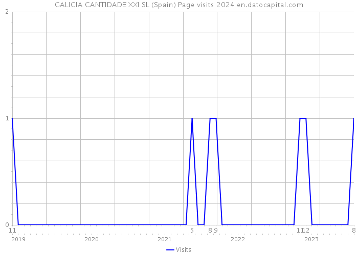 GALICIA CANTIDADE XXI SL (Spain) Page visits 2024 