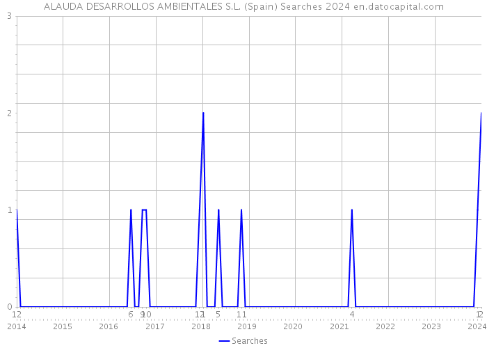 ALAUDA DESARROLLOS AMBIENTALES S.L. (Spain) Searches 2024 
