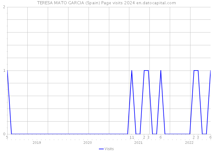 TERESA MATO GARCIA (Spain) Page visits 2024 