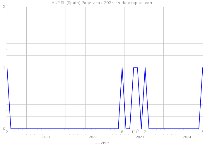 ANP SL (Spain) Page visits 2024 
