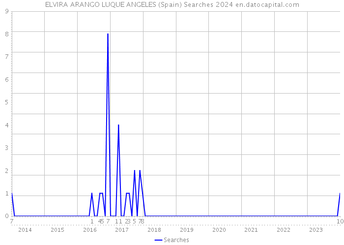 ELVIRA ARANGO LUQUE ANGELES (Spain) Searches 2024 
