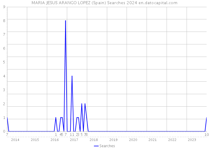 MARIA JESUS ARANGO LOPEZ (Spain) Searches 2024 