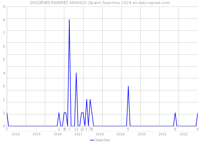 DIOGENES RAMIREZ ARANGO (Spain) Searches 2024 