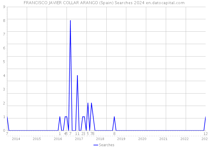 FRANCISCO JAVIER COLLAR ARANGO (Spain) Searches 2024 