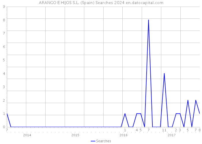 ARANGO E HIJOS S.L. (Spain) Searches 2024 