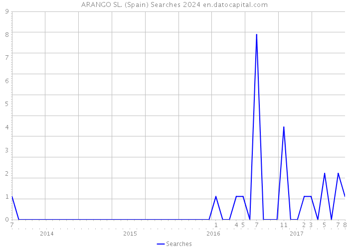 ARANGO SL. (Spain) Searches 2024 