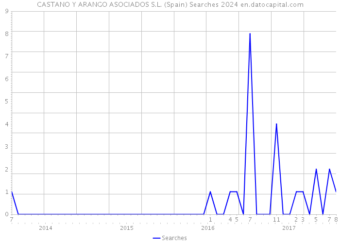 CASTANO Y ARANGO ASOCIADOS S.L. (Spain) Searches 2024 