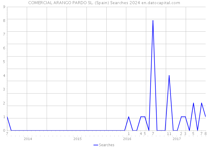 COMERCIAL ARANGO PARDO SL. (Spain) Searches 2024 