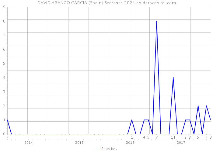 DAVID ARANGO GARCIA (Spain) Searches 2024 