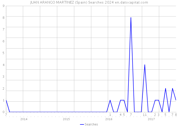 JUAN ARANGO MARTINEZ (Spain) Searches 2024 