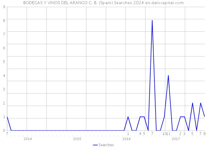 BODEGAS Y VINOS DEL ARANGO C. B. (Spain) Searches 2024 