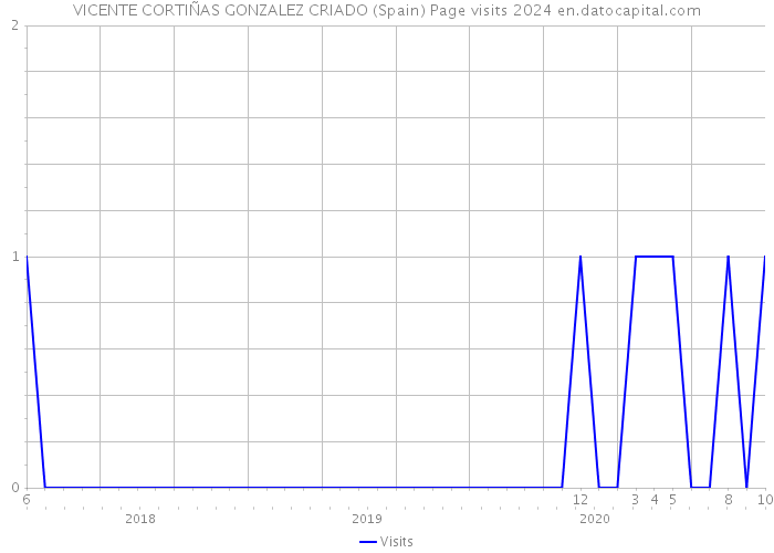 VICENTE CORTIÑAS GONZALEZ CRIADO (Spain) Page visits 2024 
