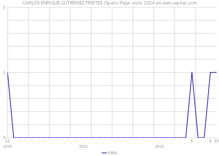 CARLOS ENRIQUE GUTIERREZ FREITES (Spain) Page visits 2024 