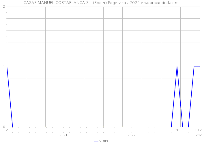 CASAS MANUEL COSTABLANCA SL. (Spain) Page visits 2024 