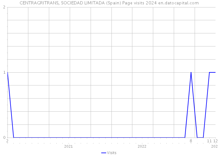 CENTRAGRITRANS, SOCIEDAD LIMITADA (Spain) Page visits 2024 